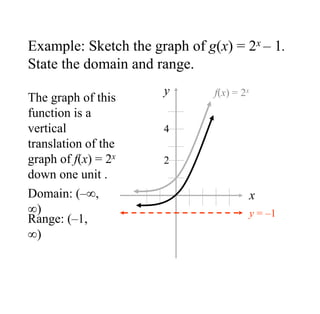 Example: Sketch the graph of g(x) = 2x – 1.
State the domain and range.
x
y
The graph of this
function is a
vertical
translation of the
graph of f(x) = 2x
down one unit .
f(x) = 2x
y = –1
Domain: (–,
)
Range: (–1,
)
2
4
 