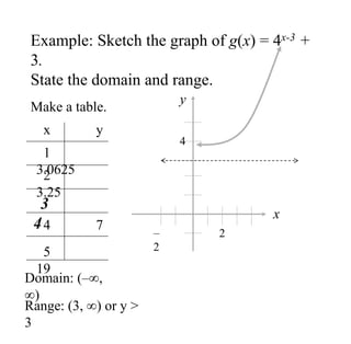 Example: Sketch the graph of g(x) = 4x-3 +
3.
State the domain and range.
x
y
Make a table.
Domain: (–,
)
Range: (3, ) or y >
3
2
–
2
4
x y
3
4
2
3.25
1
3.0625
4 7
5
19
 