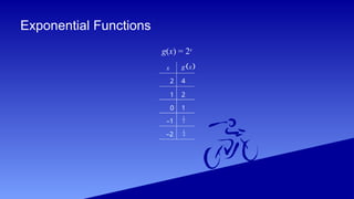 Exponential Functions
g(x) = 2x
x
2
1
0
4
2
1
 
g x
–1
–2
1
2
1
4
 