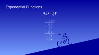 Exponential Functions
x
2
1
0
4
2
1
 
j x
–1
–2
1
2
1
4
   
1
2
x
j x 
 