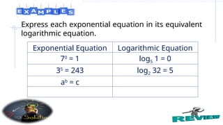 Express each exponential equation in its equivalent
logarithmic equation.
Exponential Equation Logarithmic Equation
70
= 1 log5 1 = 0
35
= 243 log2 32 = 5
ab
= c
 