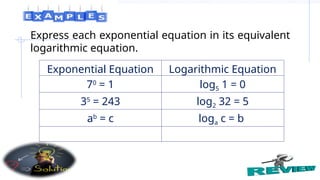 Express each exponential equation in its equivalent
logarithmic equation.
Exponential Equation Logarithmic Equation
70
= 1 log5 1 = 0
35
= 243 log2 32 = 5
ab
= c loga c = b
 