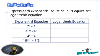 Express each exponential equation in its equivalent
logarithmic equation.
Exponential Equation Logarithmic Equation
70
= 1
35
= 243
ab
= c
16-3/4
= 1/8
 