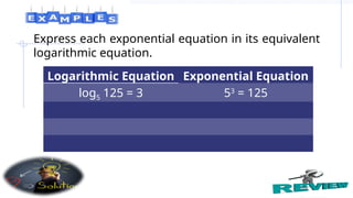 Express each exponential equation in its equivalent
logarithmic equation.
Logarithmic Equation Exponential Equation
log5 125 = 3 53
= 125
 