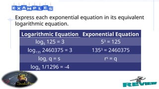 Express each exponential equation in its equivalent
logarithmic equation.
Logarithmic Equation Exponential Equation
log5 125 = 3 53
= 125
log135 2460375 = 3 1353
= 2460375
logr q = s rs
= q
log6 1/1296 = -4
 