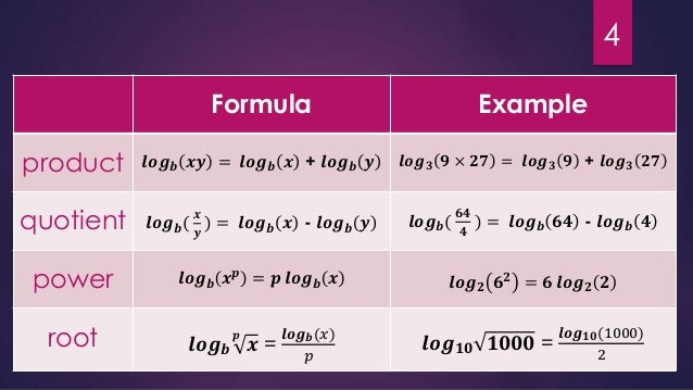 Logarithms in mathematics