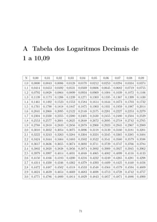 A Tabela dos Logaritmos Decimais de
1 a 10,09
N 0,00 0,01 0,02 0,03 0,04 0,05 0,06 0,07 0,08 0,09
1,0 0,0000 0,0043 0,0086 0,0128 0,0170 0,0212 0,0253 0,0294 0,0334 0,0374
1,1 0,0414 0,0453 0,0492 0,0531 0,0569 0,0606 0,0645 0,0682 0,0719 0,0755
1,2 0,0792 0,0828 0,0864 0,0899 0,0934 0,0969 0,1004 0,1039 0,1072 0,1106
1,3 0,1139 0,1173 0,1206 0,1239 0,1271 0,1303 0,1335 0,1367 0,1399 0,1430
1,4 0,1461 0,1492 0,1523 0,1553 0,1584 0,1614 0,1644 0,1673 0,1703 0,1732
1,5 0,1761 0,1790 0,1818 0,1847 0,1875 0,1903 0,1931 0,1959 0,1987 0,2014
1,6 0,2041 0,2068 0,2095 0,2122 0,2148 0,2175 0,2201 0,2227 0,2253 0,2279
1,7 0,2304 0,2330 0,2355 0,2380 0,2405 0,2430 0,2455 0,2480 0,2504 0,2529
1,8 0,2553 0,2577 0,2601 0,2625 0,2648 0,2672 0,2695 0,2718 0,2742 0,2765
1,9 0,2788 0,2810 0,2833 0,2856 0,2878 0,2900 0,2923 0,2945 0,2967 0,2989
2,0 0,3010 0,3032 0,3054 0,3075 0,3096 0,3118 0,3139 0,3160 0,3181 0,3201
2,1 0,3222 0,3243 0,3263 0,3284 0,3304 0,3324 0,3345 0,3365 0,3385 0,3404
2,2 0,3424 0,3444 0,3464 0,3483 0,3502 0,3522 0,3541 0,3560 0,3579 0,3598
2,3 0,3617 0,3636 0,3655 0,3674 0,3692 0,3711 0,3729 0,3747 0,3766 0,3784
2,4 0,3802 0,3820 0,3838 0,3856 0,3874 0,3892 0,3909 0,3927 0,3945 0,3962
2,5 0,3979 0,3997 0,4014 0,4031 0,4048 0,4065 0,4082 0,4099 0,4116 0,4133
2,6 0,4150 0,4166 0,4183 0,4200 0,4216 0,4232 0,4249 0,4265 0,4281 0,4298
2,7 0,4314 0,4330 0,4346 0,4362 0,4378 0,4393 0,4409 0,4425 0,4440 0,4456
2,8 0,4472 0,4487 0,4502 0,4518 0,4533 0,4548 0,4564 0,4579 0,4594 0,4609
2,9 0,4624 0,4639 0,4654 0,4669 0,4683 0,4698 0,4713 0,4728 0,4742 0,4757
3,0 0,4771 0,4786 0,4800 0,4814 0,4829 0,4843 0,4857 0,4871 0,4886 0,4900
71
 