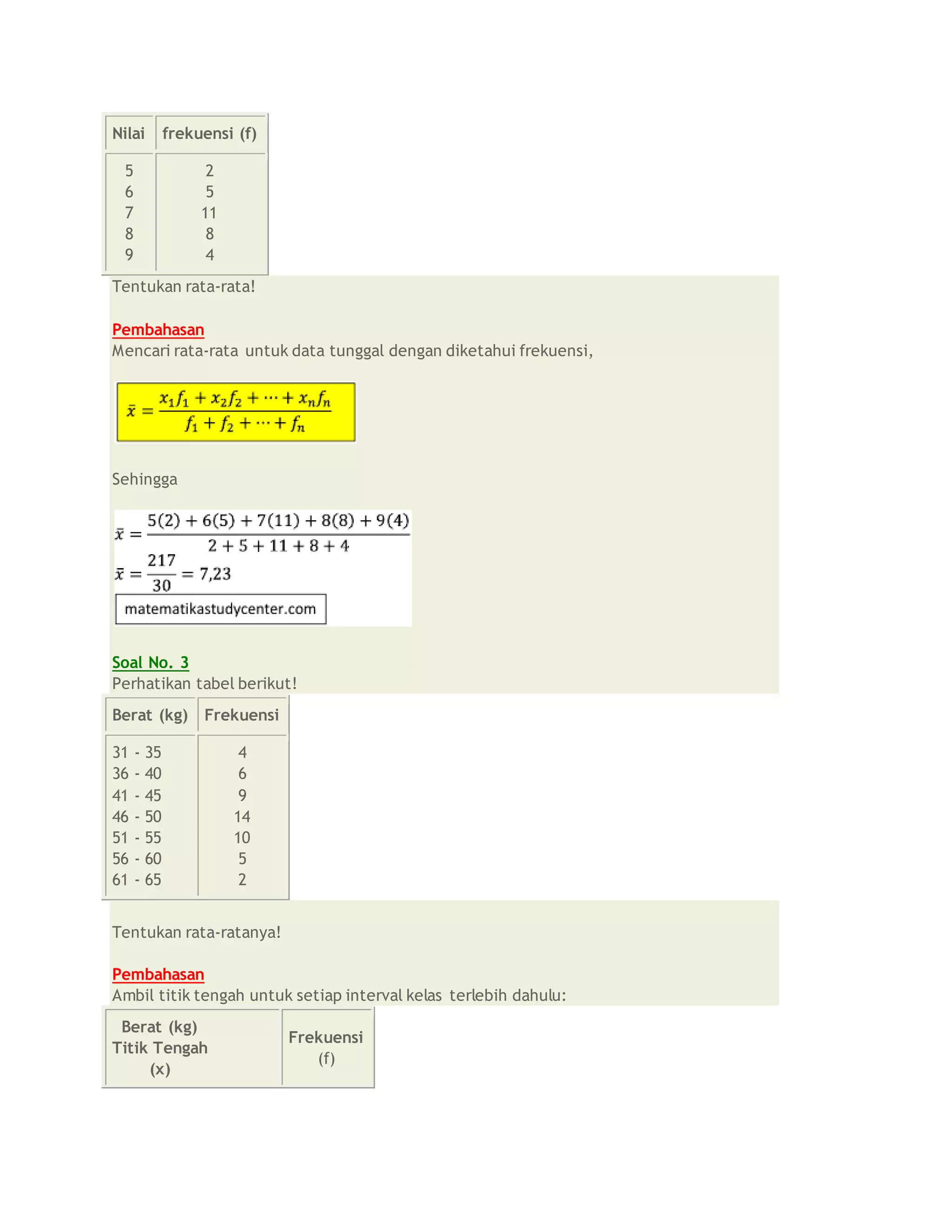 Nilai frekuensi (f)
5
6
7
8
9
2
5
11
8
4
Tentukan rata-rata!
Pembahasan
Mencari rata-rata untuk data tunggal dengan diketahui frekuensi,
Sehingga
Soal No. 3
Perhatikan tabel berikut!
Berat (kg) Frekuensi
31 - 35
36 - 40
41 - 45
46 - 50
51 - 55
56 - 60
61 - 65
4
6
9
14
10
5
2
Tentukan rata-ratanya!
Pembahasan
Ambil titik tengah untuk setiap interval kelas terlebih dahulu:
Berat (kg)
Titik Tengah
(x)
Frekuensi
(f)
 