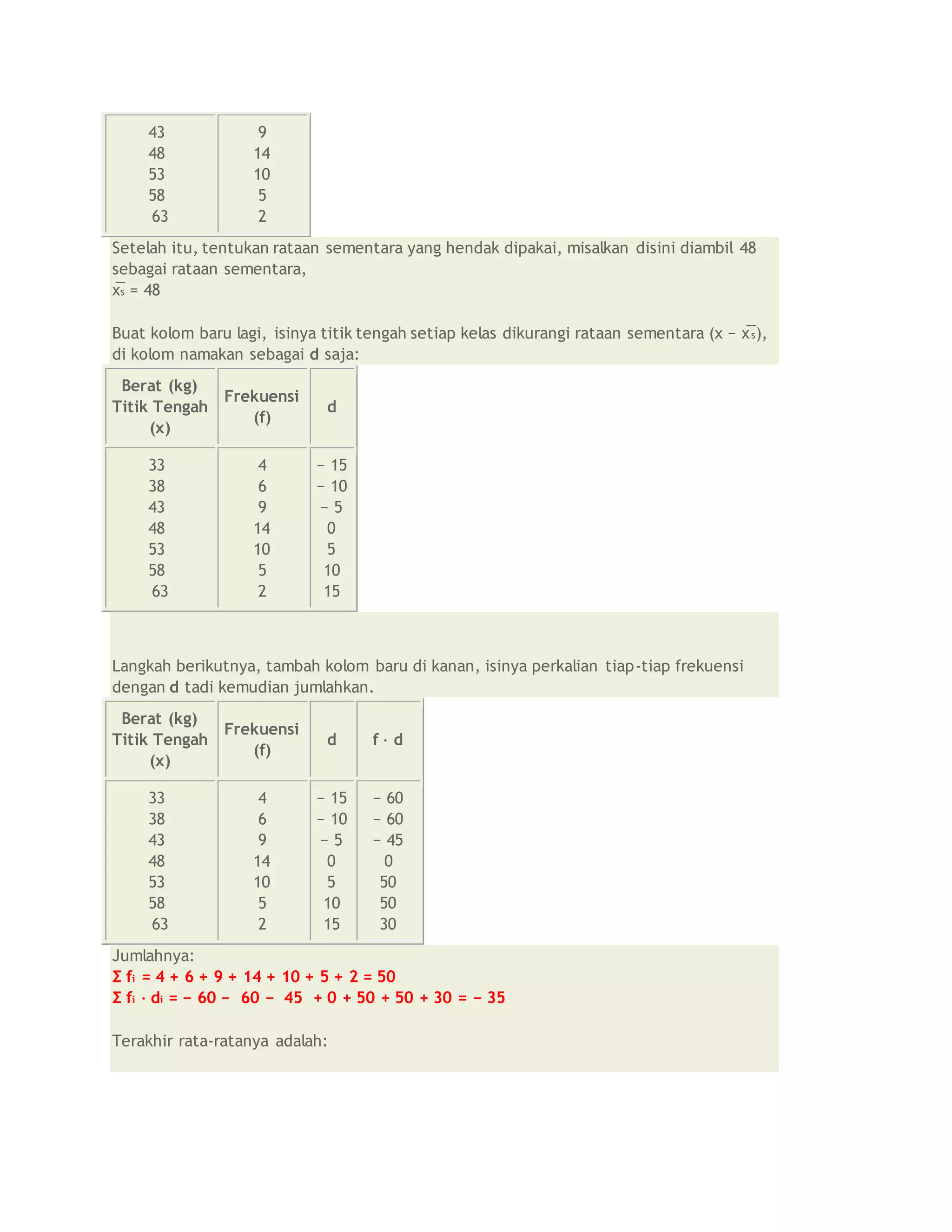 43
48
53
58
63
9
14
10
5
2
Setelah itu, tentukan rataan sementara yang hendak dipakai, misalkan disini diambil 48
sebagai rataan sementara,
x̅s = 48
Buat kolom baru lagi, isinya titik tengah setiap kelas dikurangi rataan sementara (x − x̅s),
di kolom namakan sebagai d saja:
Berat (kg)
Titik Tengah
(x)
Frekuensi
(f)
d
33
38
43
48
53
58
63
4
6
9
14
10
5
2
− 15
− 10
− 5
0
5
10
15
Langkah berikutnya, tambah kolom baru di kanan, isinya perkalian tiap-tiap frekuensi
dengan d tadi kemudian jumlahkan.
Berat (kg)
Titik Tengah
(x)
Frekuensi
(f)
d f ⋅ d
33
38
43
48
53
58
63
4
6
9
14
10
5
2
− 15
− 10
− 5
0
5
10
15
− 60
− 60
− 45
0
50
50
30
Jumlahnya:
Σ fi = 4 + 6 + 9 + 14 + 10 + 5 + 2 = 50
Σ fi ⋅ di = − 60 − 60 − 45 + 0 + 50 + 50 + 30 = − 35
Terakhir rata-ratanya adalah:
 