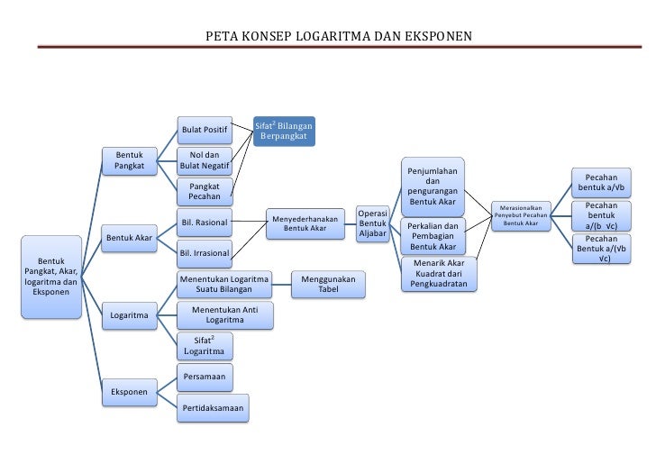 Logaritma Dan Eksponen Logaritma Dan Eksponen