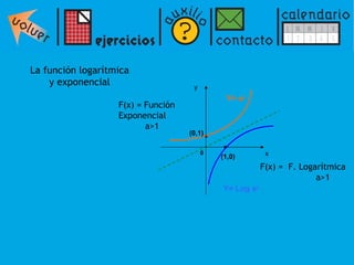 La función logarítmica y exponencial F(x) = Función Exponencial   a>1 F(x) =  F. Logarítmica a>1 y x (1,0) (0,1) 0 Y= a x Y= Log a x 