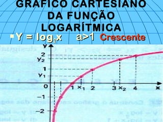 GRÁFICO CARTESIANO
DA FUNÇÃO
LOGARÍTMICA
 Y = logY = log22 xx a>1a>1 CrescenteCrescente
 