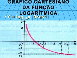 GRÁFICO CARTESIANO
DA FUNÇÃO
LOGARÍTMICA
 Y = logY = log(1/2)(1/2) xx 0<a<10<a<1
DecrescenteDecrescente
 