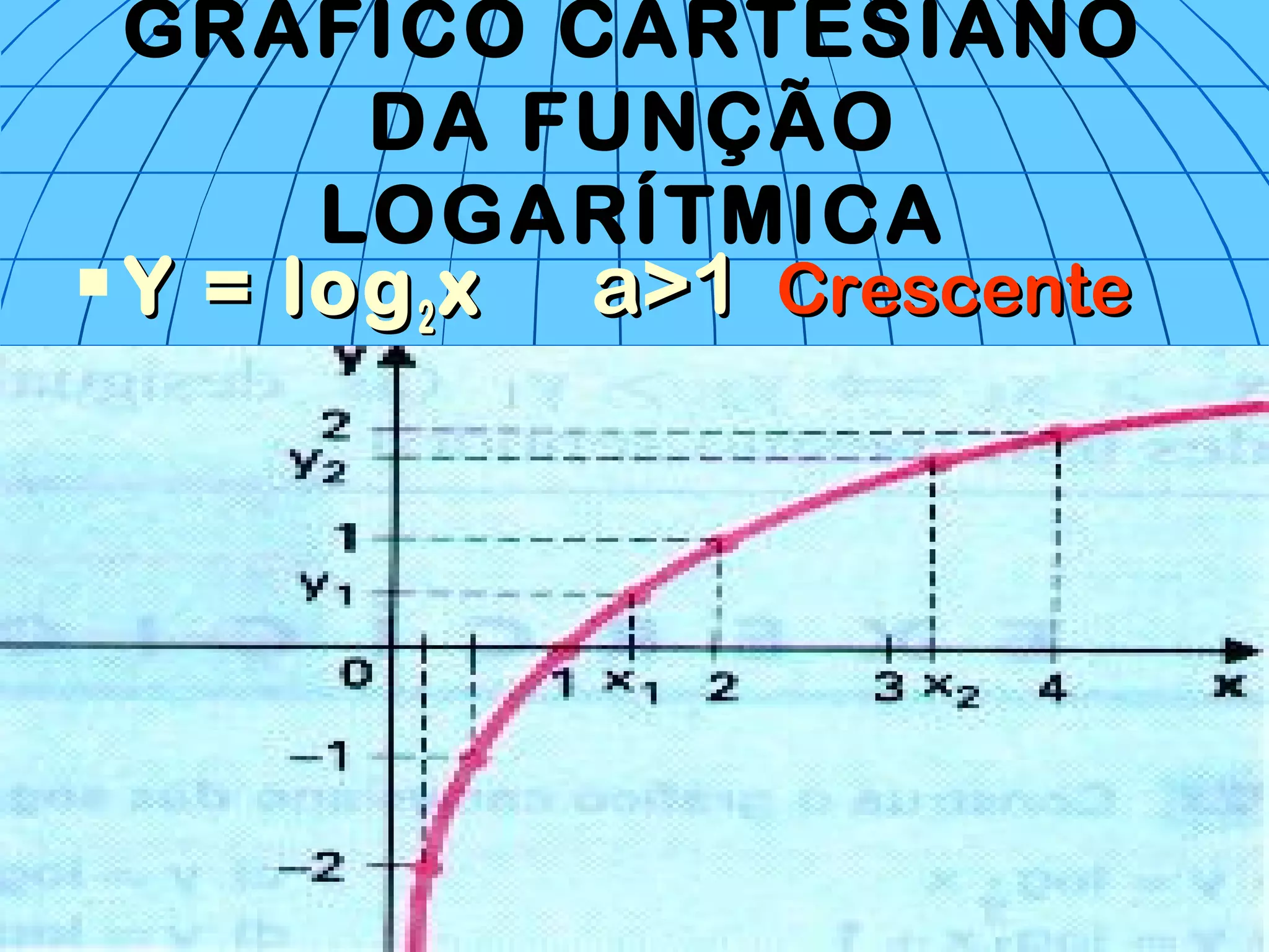 GRÁFICO CARTESIANO
DA FUNÇÃO
LOGARÍTMICA
 Y = logY = log22 xx a>1a>1 CrescenteCrescente
 