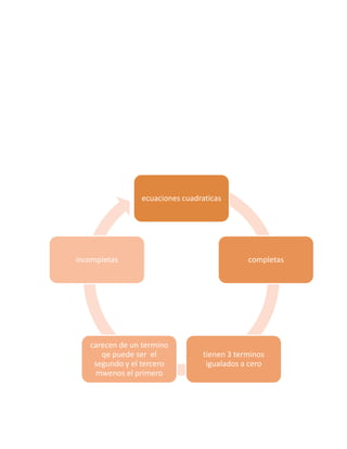 ecuaciones cuadraticas




incompletas                                 completas




   carecen de un termino
      qe puede ser el           tienen 3 terminos
    segundo y el tercero         igualados a cero
     mwenos el primero
 