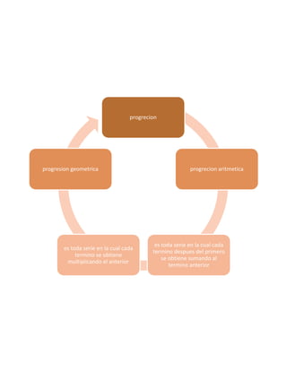 progrecion




progresion geometrica                                     progrecion aritmetica




                                            es toda serie en la cual cada
        es toda serie en la cual cada
                                           termino despues del primero
             termino se obtiene
                                               se obtiene sumando al
         multiplicando el anterior
                                                  termino anterior
 