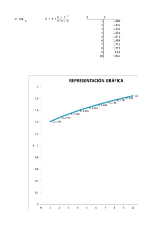 X + 7 2
X Y
√ 3 + 9 1 1,409
2 1,476
3 1,536
4 1,591
5 1,641
6 1,688
7 1,731
8 1,772
9 1,81
10 1,846
4 +y= Log
5
X +
1; 1,409
2; 1,476
3; 1,536
4; 1,591
5; 1,641
6; 1,688
7; 1,731
8; 1,772
9; 1,81
10; 1,846
0
0,2
0,4
0,6
0,8
1
1,2
1,4
1,6
1,8
2
0 1 2 3 4 5 6 7 8 9 10
Y
REPRESENTACIÓN GRÁFICA
 