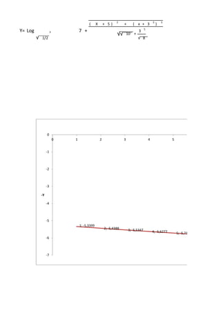( X + 5 )
2
+ ( x + 3 3
) 3
3 3 5
√ 1/2 √ 8
Y= Log 7 +
+√√ 10
1; -5,3399
2; -5,4388 3; -5,5347 4; -5,6277 5; -5,7178
-7
-6
-5
-4
-3
-2
-1
0
0 1 2 3 4 5
-Y
 