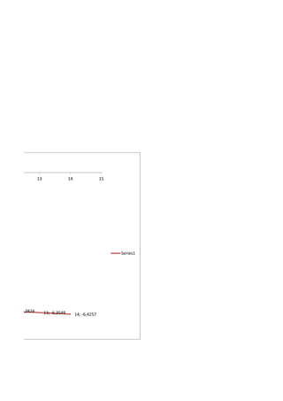 6,2824 13; -6,3549 14; -6,4257
13 14 15
Series1
 