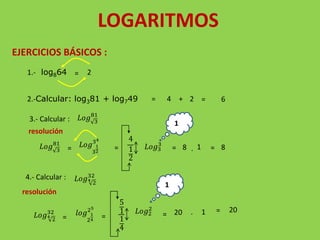 LOGARITMOS
EJERCICIOS BÁSICOS :
1.- log864 = 2
2.-Calcular: log381 + log749 = 4 + 2 = 6
3.- Calcular :
resolución
𝐿𝑜𝑔 3
81
𝐿𝑜𝑔 3
81
= 𝐿𝑜𝑔
3
1
2
34
=
4
1
2
𝐿𝑜𝑔3
3
11
= 8 1. = 8
4.- Calcular : 𝐿𝑜𝑔4
2
32
resolución
𝐿𝑜𝑔4
2
32
=
𝑙𝑜𝑔
2
1
4
25
=
5
1
1
4
𝐿𝑜𝑔2
2
11
= 20 . 1 = 20
 