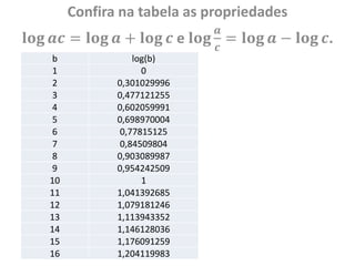 Confira na tabela as propriedades
𝐥𝐨𝐠 𝒂𝒄 = 𝐥𝐨𝐠 𝒂 + 𝐥𝐨𝐠 𝒄 e 𝐥𝐨𝐠
𝒂
𝒄
= 𝐥𝐨𝐠 𝒂 − 𝐥𝐨𝐠 𝒄.
b log(b)
1 0
2 0,301029996
3 0,477121255
4 0,602059991
5 0,698970004
6 0,77815125
7 0,84509804
8 0,903089987
9 0,954242509
10 1
11 1,041392685
12 1,079181246
13 1,113943352
14 1,146128036
15 1,176091259
16 1,204119983
 