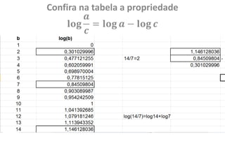 Confira na tabela a propriedade
𝐥𝐨𝐠
𝒂
𝒄
= 𝐥𝐨𝐠 𝒂 − 𝐥𝐨𝐠 𝒄
 