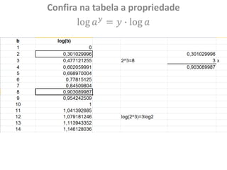 Confira na tabela a propriedade
log 𝑎𝑦
= 𝑦 ∙ log 𝑎
 