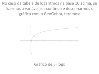 No caso da tabela de logaritmos na base 10 acima, se
fizermos a variável ser contínua e desenharmos o
gráfico com o GeoGebra, teremos:
Gráfico de y=logx
 