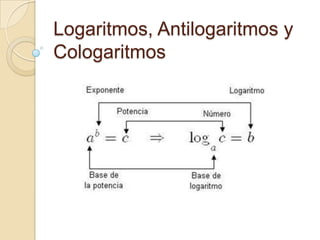 Logaritmos, Antilogaritmos y
Cologaritmos
 