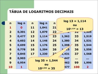 TÁBUA DE LOGARITMOS DECIMAIS

                                    log 13 = 1,114
n    log n   n     log n    n     log n       n    log n
                                           ou
1     0      11   1,041    21               31
                                  1,322 1,114      1,491
                                      10      = 13
2    0,301   12   1,079    22     1,342     32     1,505
3    0,477   13   1,114    23     1,362    33     1,519
4    0,602   14   1,146    24     1,380    34     1,531
5    0,699   15   1,176    25     1,398    35     1,544
6    0,778   16   1,204    26     1,415    36     1,556
7    0,845   17   1,230    27     1,431    37     1,568
8    0,903   18   1,255      28   1,447    ...      ...
                log 35 = 1,544
9    0,954   19    1,279     29   1,462    99     1,996
                       ou
10    1      20    1,301     30   1,477   100       2
                  101,544 = 35
 