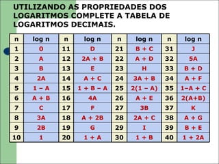 UTILIZANDO AS PROPRIEDADES DOS
LOGARITMOS COMPLETE A TABELA DE
LOGARITMOS DECIMAIS.
n    log n   n     log n   n     log n     n     log n
1     0      11     D      21    B+C       31      J
2     A      12   2A + B   22    A+D       32     5A
3     B      13     E      23      H       33    B+D
4     2A     14    A+C     24   3A + B     34    A+F
5    1–A     15   1+B–A    25   2(1 – A)   35   1–A + C
6    A+B     16     4A     26    A+E       36   2(A+B)
7     C      17     F      27     3B       37     K
8     3A     18   A + 2B   28   2A + C     38    A+G
9     2B     19     G      29      I       39    B+E
10    1      20    1+A     30    1+B       40   1 + 2A
 