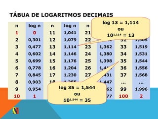 TÁBUA DE LOGARITMOS DECIMAIS
n log n n log n n log n n log n
1 0 11 1,041 21 1,322 31 1,491
2 0,301 12 1,079 22 1,342 32 1,505
3 0,477 13 1,114 23 1,362 33 1,519
4 0,602 14 1,146 24 1,380 34 1,531
5 0,699 15 1,176 25 1,398 35 1,544
6 0,778 16 1,204 26 1,415 36 1,556
7 0,845 17 1,230 27 1,431 37 1,568
8 0,903 18 1,255 28 1,447 ... ...
9 0,954 19 1,279 29 1,462 99 1,996
10 1 20 1,301 30 1,477 100 2
log 13 = 1,114
ou
101,114
= 13
log 35 = 1,544
ou
101,544
= 35
 