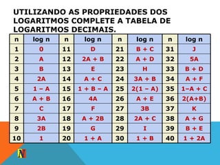 UTILIZANDO AS PROPRIEDADES DOS
LOGARITMOS COMPLETE A TABELA DE
LOGARITMOS DECIMAIS.
1 + 2A401 + B301 + A20110
B + E39I29G192B9
A + G382A + C28A + 2B183A8
K373B27F17C7
2(A+B)36A + E264A16A + B6
1–A + C352(1 – A)251 + B – A151 – A5
A + F343A + B24A + C142A4
B + D33H23E13B3
5A32A + D222A + B12A2
J31B + C21D1101
log nnlog nnlog nnlog nn
 