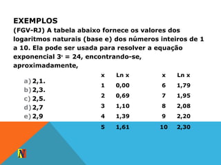 EXEMPLOS
(FGV-RJ) A tabela abaixo fornece os valores dos
logaritmos naturais (base e) dos números inteiros de 1
a 10. Ela pode ser usada para resolver a equação
exponencial 3x
= 24, encontrando-se,
aproximadamente,
x Ln x x Ln x
1 0,00 6 1,79
2 0,69 7 1,95
3 1,10 8 2,08
4 1,39 9 2,20
5 1,61 10 2,30
a)2,1.
b)2,3.
c) 2,5.
d)2,7
e)2,9
 