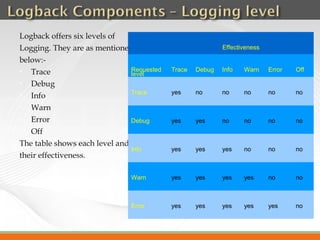 Logback offers six levels of
Logging. They are as mentioned                             Effectiveness

below:-
  Trace                       Requested   Trace   Debug   Info   Warn     Error   Off
                               level
  Debug
                               Trace       yes     no      no     no       no      no
  Info
  Warn
  Error                       Debug       yes     yes     no     no       no      no
  Off
The table shows each level and
                               Info        yes     yes     yes    no       no      no
their effectiveness.

                               Warn        yes     yes     yes    yes      no      no



                               Error       yes     yes     yes    yes      yes     no
 