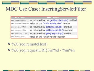 MDC Use Case: InsertingServletFilter  %X{req.remoteHost} %X{req.requestURI}%n%d - %m%n  