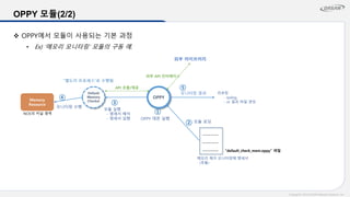 Copyright© 2015 DASAN Network Solutions, Inc.
OPPY 모듈(2/2)
OPPY
Default
Memory
Checker
……….
……….
……….
외부 라이브러리
OPPY 데몬 실행
메모리 체크 모니터링에 명세서
(모듈)
모듈 로딩
모듈 실행
- 명세서 해석
- 명세서 실행
API 호출/제공
외부 API 인터페이스
“default_check_mem.oppy” 파일
모니터링 수행
리포팅
- syslog
- or 결과 파일 생성
모니터링 결과
Memory
Resource
NOS의 커널 영역
❖ OPPY에서 모듈이 사용되는 기본 과정
• Ex) ‘메모리 모니터링’ 모듈의 구동 예.
“별도의 프로세스”로 수행됨
①
②
③
④
⑤
 