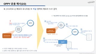 Copyright© 2015 DASAN Network Solutions, Inc.
OPPY 운용 예시(2/2)
❖ (시나리오 2) 메모리 모니터링 中 커널 영역의 메모리 누수 감지
OPPY
Default
Memory
Checker
/proc/meminfo
OPPY
Kernel
Memory
Checker
……….
……….
……….
NOS 내부의 전체 메모리 변화량을 모니터링
- High mem 영역: 어플리케이션 사용량
- Low mem 영역: 커널 내부 사용량
커널 고유 영역의 메모리 사용량이
임계값 이상임을 report
커널 영역메모리 체크 모
듈을 로딩
메모리 체크 모듈을 실행
커널 영역
메모리 사용량 모니터링
- 결과 리포팅
➢ 이것은 이해를 돕기 위해 단순화된 시나리오
➢ 실제의 수행 과정에서는 훨씬 많은 변수와 체크 조건이 소요됨
Kernel side
Memory Resource
‘slabinfo’, ‘skbinfo’, etc.
……….
……….
……….
oppsh
별도로 제공된 진단기능
모듈
OPPY 데몬 제어용
사용자 쉘
사용자가 추가적인 진단 명령어를
실행
(or 다른 모니터링 모듈 실행)
※ 커널 영역의 이슈 진단은 case by case 이므로 쉽게 일반화 할 수는 없음
!
①
②
③
④
 