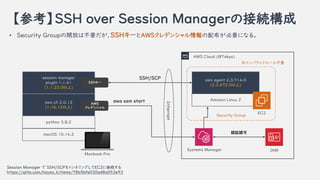 οSSH over Session ManagerνӾA
macOS 10.14.2
python 3.8.2
aws cli 2.0.12
(1.16.12)
session manager
plugin 1.1.61
(1.1.22.0)
Macbook Pro
Internet
AWS Cloud (@Tokyo)
Systems Manager
EC2
ssm agent 2.3.714.0
(2.3.672.0)
IAM
SSH/SCP
aws ssm start
J^J
SSH`
AWS
ǥ󥷥
Security Group
Хɥ`벻Ҫ
Session Manager  SSH/SCPȥͥ󥰤EC2˽ӾA
https://qiita.com/hayao_k/items/78b5bfe030ad8a053e93
Amazon Linux 2
? Security Group_ŤϲҪSSH`AWSǥ󥷥䲼Ҫˤʤ롣
 
