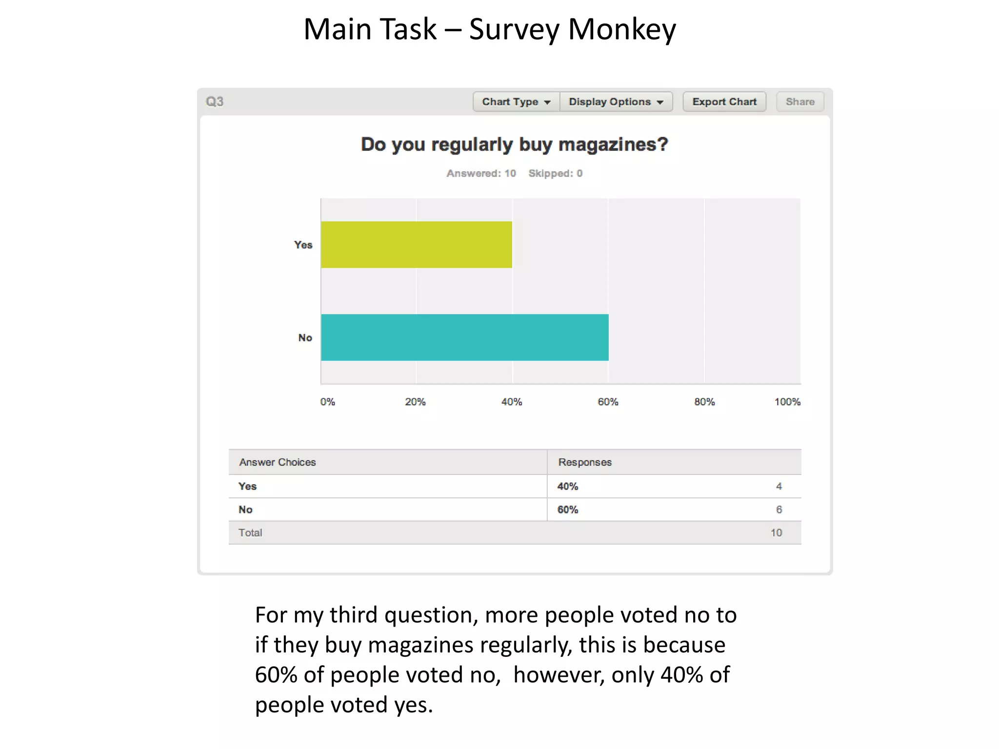 Main Task – Survey Monkey
For my third question, more people voted no to
if they buy magazines regularly, this is because
60% of people voted no, however, only 40% of
people voted yes.
 