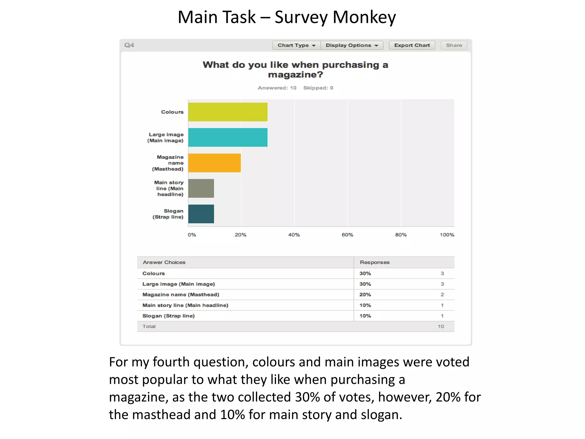 Main Task – Survey Monkey
For my fourth question, colours and main images were voted
most popular to what they like when purchasing a
magazine, as the two collected 30% of votes, however, 20% for
the masthead and 10% for main story and slogan.
 
