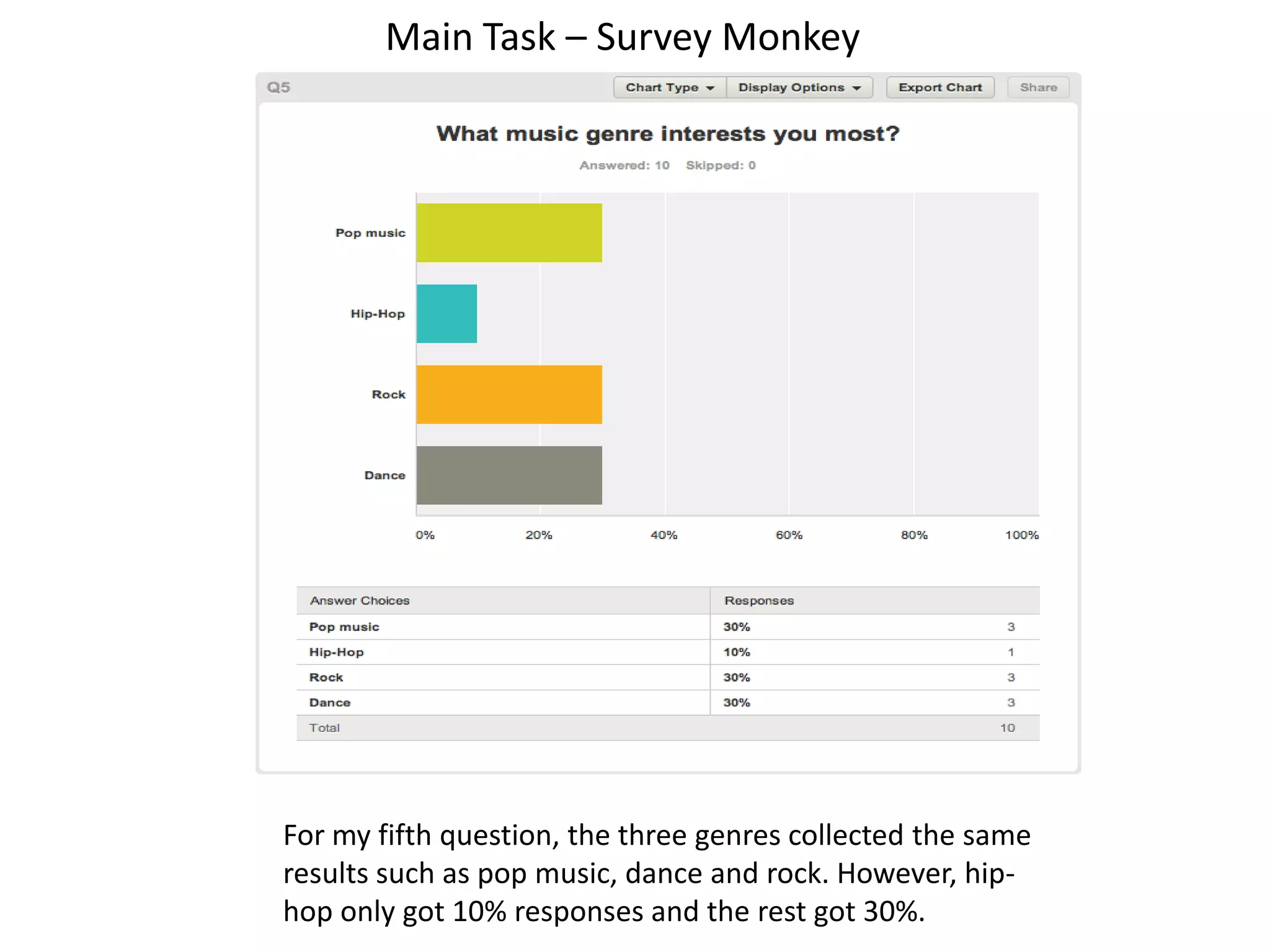 Main Task – Survey Monkey
For my fifth question, the three genres collected the same
results such as pop music, dance and rock. However, hip-
hop only got 10% responses and the rest got 30%.
 