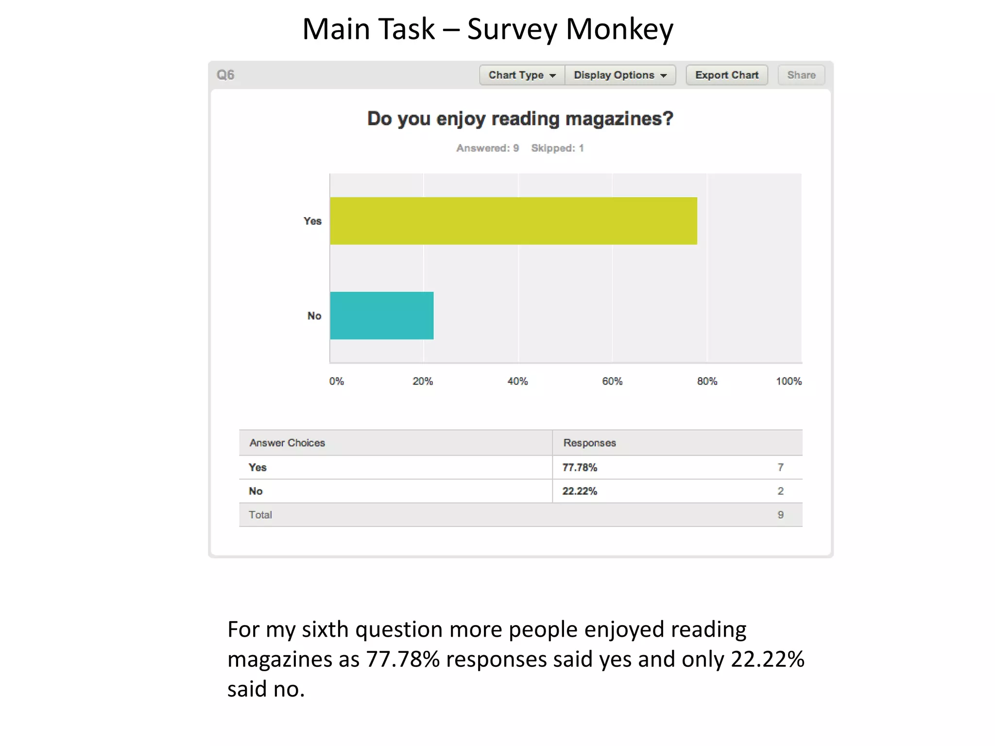 Main Task – Survey Monkey
For my sixth question more people enjoyed reading
magazines as 77.78% responses said yes and only 22.22%
said no.
 