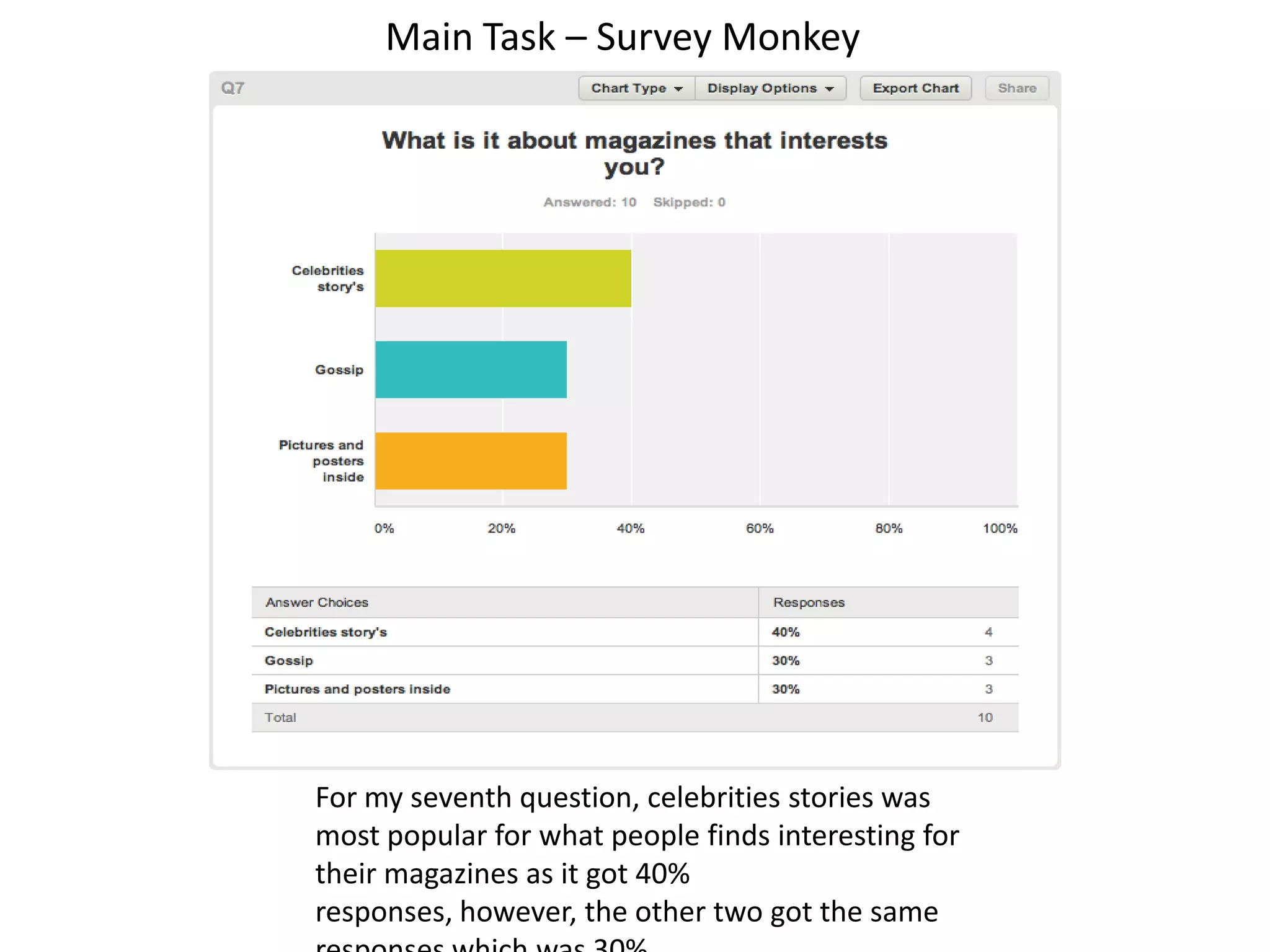 Main Task – Survey Monkey
For my seventh question, celebrities stories was
most popular for what people finds interesting for
their magazines as it got 40%
responses, however, the other two got the same
 