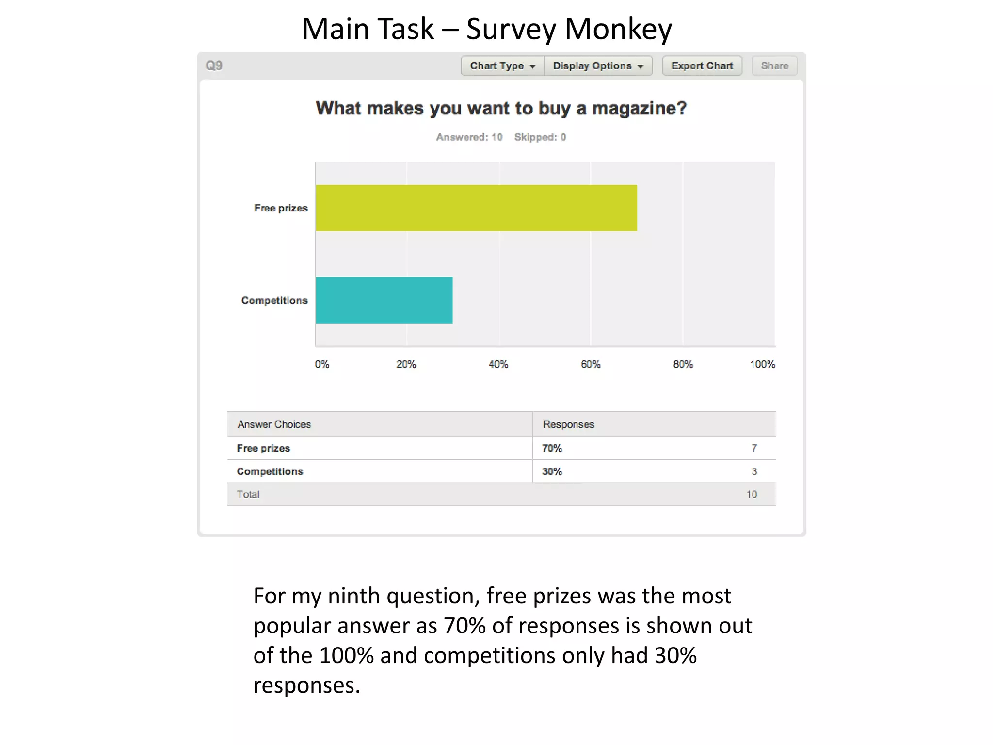 Main Task – Survey Monkey
For my ninth question, free prizes was the most
popular answer as 70% of responses is shown out
of the 100% and competitions only had 30%
responses.
 