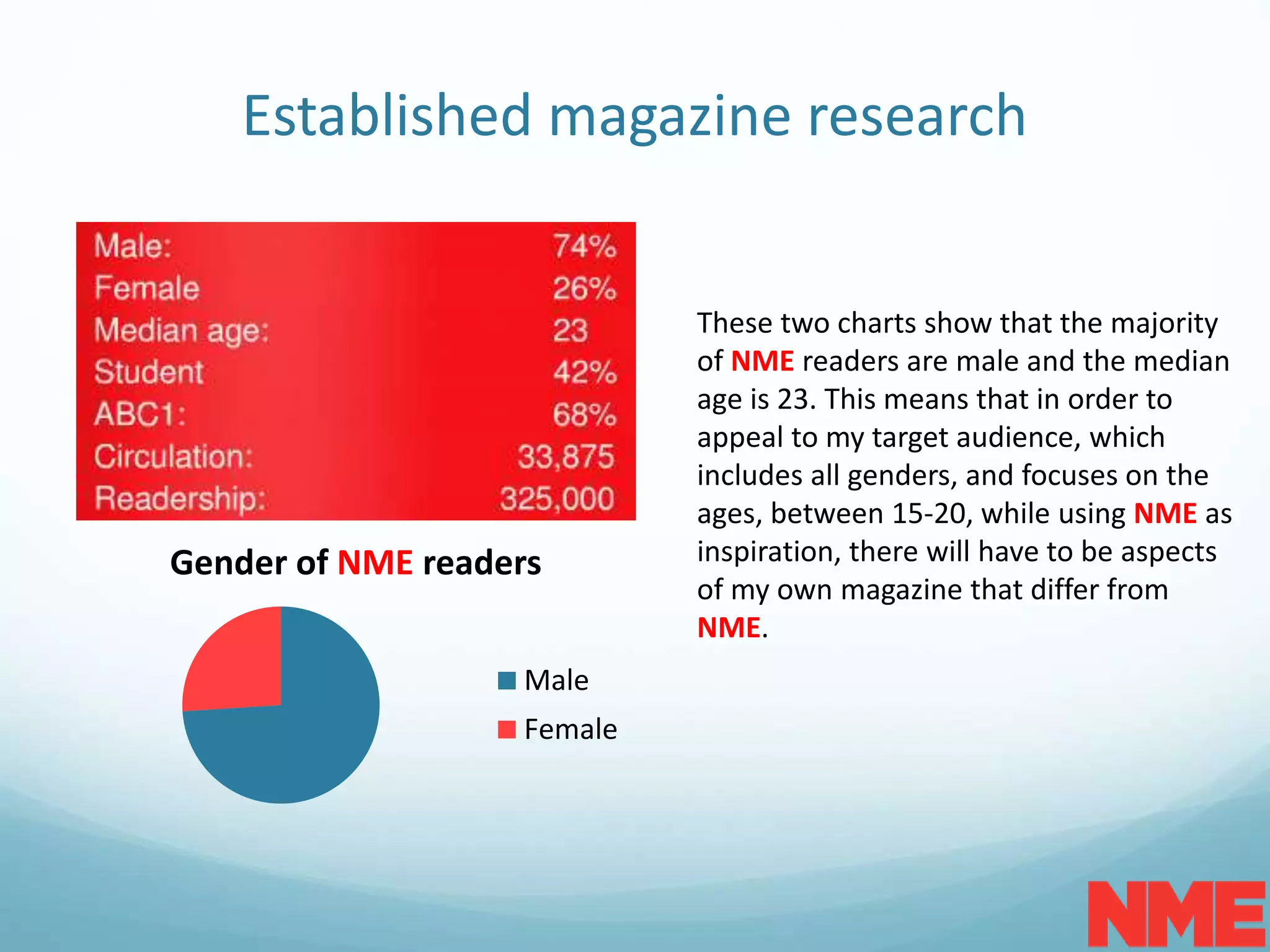 Established magazine research
Gender of NME readers
Male
Female
These two charts show that the majority
of NME readers are male and the median
age is 23. This means that in order to
appeal to my target audience, which
includes all genders, and focuses on the
ages, between 15-20, while using NME as
inspiration, there will have to be aspects
of my own magazine that differ from
NME.
 