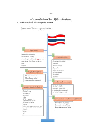 -16-
4. โปรแกรมบันทึกประวัติการปฏิบัติงาน (Logbook)
4.1 องคประกอบของโปรแกรม LogbookTeacher
1) แผนภาพของโปรแกรม LogbookTeacher
 