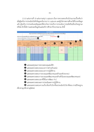 -46-
2.11) แผนงานที่ 10 แผนงานสรุป Logbook เปนการตรวจสอบดวยโปรแกรมเบื้องตนวา
เมื่อผูขอรับการประเมินบันทึกขอมูลลงในรายการ Logbook และผูบริหารสถานศึกษาไดรับรองขอมูล
แลว ผูขอรับการประเมินจะมีคุณสมบัติครบในการขอรับการประเมินการขอมีหรือเลื่อนวิทยฐานะ
หรือไม อีกทั้งมีการแสดงผลขอมูลในแตละปการศึกษา/ปงบประมาณ ดังนี้
 แสดงผลสรุปผลการตรวจสอบคุณสมบัติฯ
 แสดงผลตรวจสอบระยะเวลาการดํารงตําแหนง
 แสดงผลตรวจสอบระยะเวลาการปฏิบัติงาน
 แสดงผลตรวจสอบการอบรมและพัฒนาตนเอง(ดานองคประกอบ)
 แสดงผลตรวจสอบการอบรมและพัฒนาตนเอง(ดานชั่วโมงอบรมและพัฒนาตนเอง)
 แสดงผลตรวจสอบเวลาที่ใชในการพัฒนา PLC
 แสดงผลตรวจสอบผลการประเมินผลการปฏิบัติงาน
 แสดงผลตรวจสอบความเกี่ยวของกับวิชาที่ขอประเมินกับวิชาที่สอน (กรณีวิทยฐาน
เชี่ยวชาญ/เชี่ยวชาญพิเศษ)


   
 
 