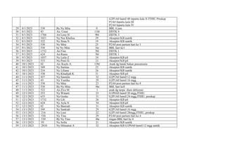G2P1A0 hamil 40 inpartu kala II JTHIU Preskep
P2A0 Inpartu kala III
P2A0 Inpartu kala IV
29 8/1/2023 530 By Ny Mita 0 BBL 6 jam
30 8/1/2023 43 An. Umar 11bl DDTK 4
31 8/1/2023 1766 An Leny H 9bl DDTK 3
32 8/1/2023 1021 Ny Nur Khalisa 29 Akseptor KB suntik
33 8/1/2023 522 Ny Sinta N 19 Akseptor KB suntik
34 9/1/2023 530 Ny Mita 25 P2A0 post partum hari ke 1
35 9/1/2023 530 by Ny Mita 1hr BBL hari ke1
36 9/1/2023 1732 An Fina 3bl DDTK 1
37 9/1/2023 624 An Rania 3bl DDTK 1
38 9/1/2023 1037 Ny Laila Z 24 Akseptor KB pil
39 9/1/2023 533 Ny Putri D. 23 Akseptor KB pil
40 10/1/2023 02 An. Kayla A. 13bl Anak dg batuk bukan pneumonia
41 10/1/2023 349 Ny Surtina 23 Akseptor KB suntik
42 10/1/2023 216 Ny Liliana 26 Akseptor KB suntik
43 10/1/2023 530 Ny.Khadijah K 31 Akseptor KB pil
44 11/1/2023 437 Ny Sasmita 32 G2P1A0 hamil 12 mgg
45 11/1/2023 43 Ny Yustika 29 G2P1A0 hamil 16 mgg
46 11/1/2023 530 Ny Mita 23 P2A0 post partum hari ke 8
47 11/1/2023 530 By Ny Mita 8hr BBL hari ke8
48 11/1/2023 522 An Ziva M 1 anak dg tanpa diare dehisrasi
49 12/1/2023 253 Ny Winarti 23 G1P0A0 hamil 20 mgg,JTHIU
50 12/1/2023 633 Ny Gesha 31 G2P1A0 hamil 24 mgg,JTHIU, preskep
51 12/1/2023 1732 Ny Lili 26 Akseptor KB pil
52 12/1/2023 624 Ny Ayla N 34 Akseptor KB pil
53 12/1/2023 02 Ny Basniah 31 Akseptor KB suntik
54 13/1/2023 349 Ny Saukiah 29 G2P1A0 hamil 16 mgg
55 13/1/2023 216 Ny Leni 22 G2P1A0 hamil 28mgg,JTHIU, preskep
56 13/1/2023 530 Ny Tina 29 P2A0 post partum hari ke 4
57 13/1/2023 530 By Ny Tina 4hr ringan BBL hari ke 4
58 13/1/2023 95 Ny Sofia 21 Akseptor KB suntik
59 13/1/2023 2810 Ny Hilmatun A 32 Akseptor KB G1P0A0 hamil 12 mgg suntik
 