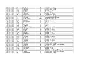 60 14/1/2023 03 Ny Denita 24 G1P0A0 hamil 12 mgg
61 14/1/2023 2773 Ny Sanah 28 G1P0A0 hamil 12 mgg
62 14/1/2023 241 Ny Sintia 32 Akseptor KB pil
63 14/1/2023 342 Ny Bellia 21 Akseptor KB pil
64 14/1/2023 348 Ny Rizqia 34 Akseptor KB suntik
65 15/1/2023 06 Ny Laila NA 29 G1P0A0 hamil 12 mgg
66 15/1/2023 241 Ny Fitriana 33 G1P0A0 hamil 12 mgg
67 15/1/2023 15 Ny Delisa 27 P2A0 post partum Hari ke 40
68 15/1/2023 15 By.Ny . Delisa 40hr ringan BBL hari ke 40
69 15/1/2023 2326 By Jaina 6bl DDTK 2
70 15/1/2023 64 By Helwatun 6bl DDTK 2
71 15/1/2023 215 Ny. Zivana 32 Akseptor KB suntik
72 16/1/2023 792 An. Bella 6bl DDTK 2
73 16/1/2023 456 An.Kinara 6bl DDTK 2
74 16/1/2023 333 Ny Mahmudah 24 Akseptor KB suntik
75 16/1/2023 678 Ny Naila 26 Akseptor KB pil
76 16/1/2023 890 Ny Heni 23 Akseptor KB suntik
77 17/1/2023 77 Ny Aisyah 32 Akseptor KB suntik
78 17/1/2023 678 Ny Gina 21 Akseptor KB pil
79 17/1/2023 90 Ny Berlina 34 Akseptor KB suntik
80 17/1/2023 234 Ny. Kaniah 29 Akseptor KB suntik
81 18/1/2023 345 Ny. Fitria 33 Akseptor KB suntik
82 18/1/2023 666 Ny.Daniah 19 G1P0A0 hamil 16 mgg
83 18/1/2023 789 Ny.Gendis 20 Akseptor KB suntik
84 18/1/2023 33 Ny.Yusna 24 Akseptor KB suntik
85 18/1/2023 234 Ny. Rosita 29 Akseptor KB pil
86 19/1/2023 445 Ny.Jamiah 33 G1P0A0 hamil 12 mgg
87 19/1/2023 331 Ny.Siti F 19 G1P0A0 hamil 36 mgg JTHIU, preskep
88 19/1/2023 229 Ny.Aqila 23 Akseptor KB suntik
89 19/1/2023 897 Ny. Fitrianti 34 Akseptor KB pil
90 19/1/2023 556 Ny.Diniah 29 Akseptor KB pil
91 20/1/2023 550 Ny.Gema 33 G1P0A0 hamil 32 mgg JTHIU, preskep
92 20/1/2023 89 Ny.Yuli 19 G1P0A0 hamil 36 mgg JTHIU, preskep
93 21/1/2023 44 Ny Muslimah 23 G1P0A0 hamil 12 mgg
 